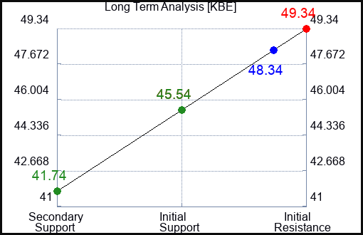 KBE Long Term Analysis for February 27 2023 KBE Long Term Analysis for February 27 2023