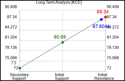 KCE Long Term Analysis for February 27 2023 KCE Long Term Analysis for February 27 2023