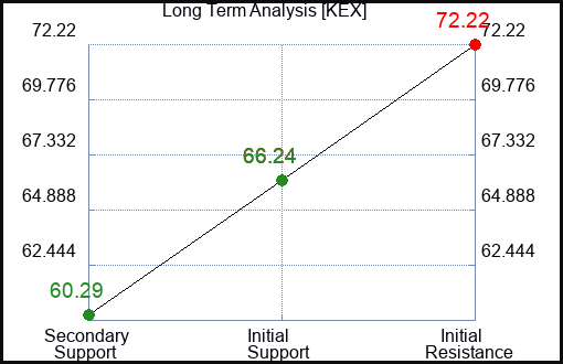 KEX Long Term Analysis for February 27 2023 KEX Long Term Analysis for February 27 2023