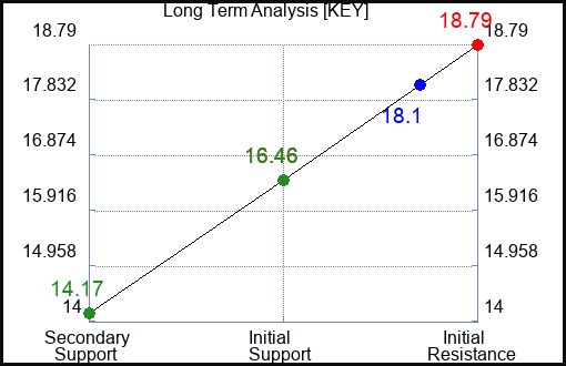 KEY Long Term Analysis for February 27 2023 KEY Long Term Analysis for February 27 2023