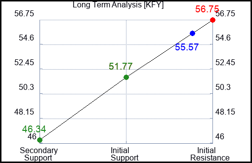 KFY Long Term Analysis for February 27 2023 KFY Long Term Analysis for February 27 2023
