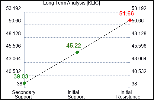 KLIC Long Term Analysis for February 27 2023 KLIC Long Term Analysis for February 27 2023