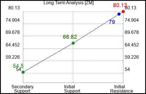 ZM Long Term Analysis for February 27 2023