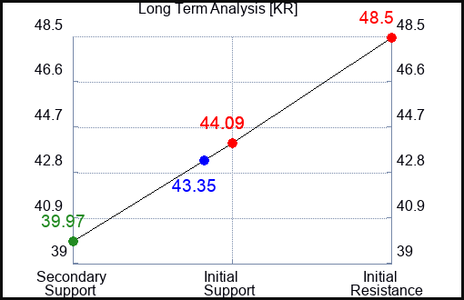 KR Long Term Analysis for February 27 2023