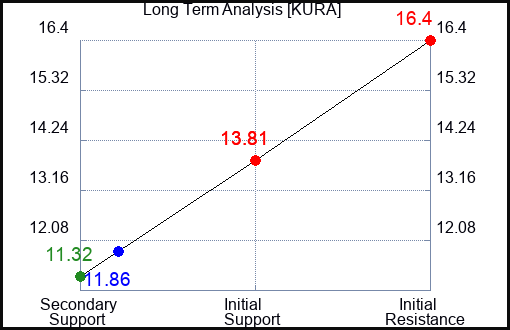 KURA Long Term Analysis for February 27 2023 KURA Long Term Analysis for February 27 2023