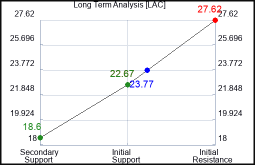 LAC Long Term Analysis for February 27 2023 LAC Long Term Analysis for February 27 2023