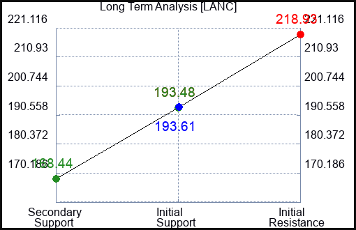 LANC Long Term Analysis for February 27 2023 LANC Long Term Analysis for February 27 2023