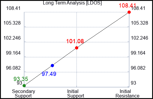 LDOS Long Term Analysis for February 27 2023 LDOS Long Term Analysis for February 27 2023