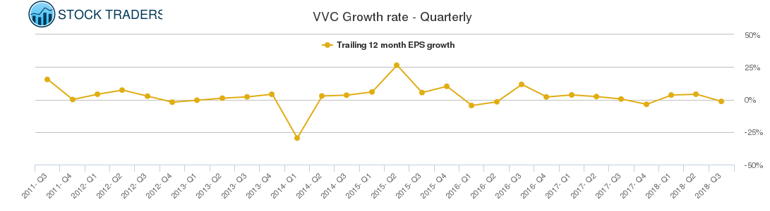 VVC Growth rate - Quarterly