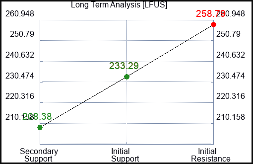 LFUS Long Term Analysis for February 27 2023 LFUS Long Term Analysis for February 27 2023