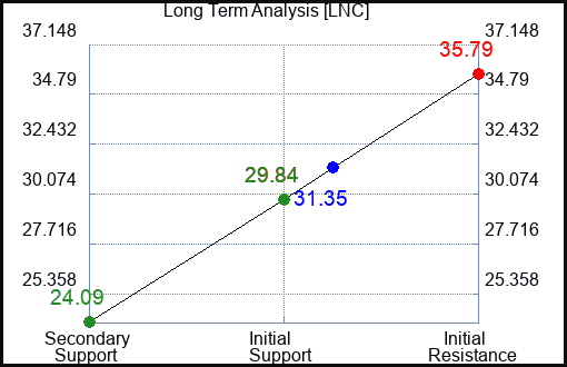 LNC Long Term Analysis for February 27 2023 LNC Long Term Analysis for February 27 2023
