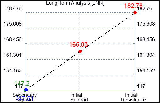 LNN Long Term Analysis for February 28 2023 LNN Long Term Analysis for February 28 2023