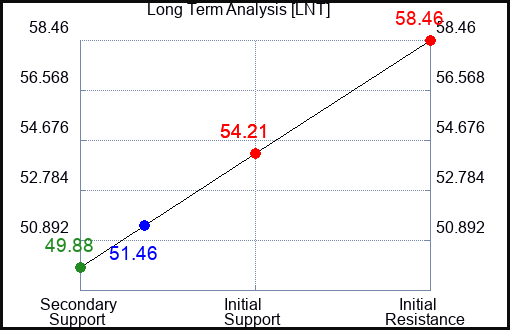 LNT Long Term Analysis for February 28 2023 LNT Long Term Analysis for February 28 2023