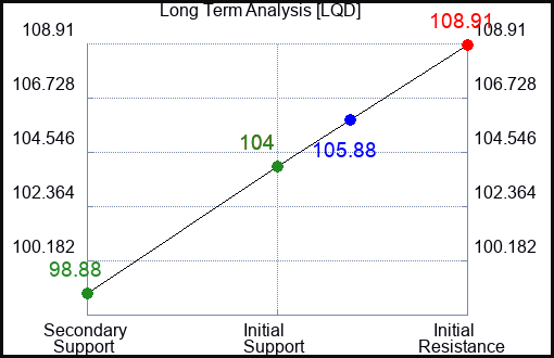 LQD Long Term Analysis for February 28 2023 LQD Long Term Analysis for February 28 2023