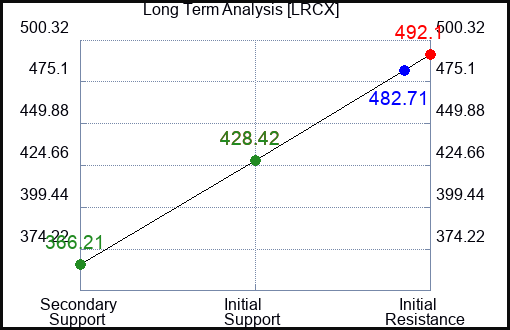 LRCX Long Term Analysis for February 28 2023 LRCX Long Term Analysis for February 28 2023