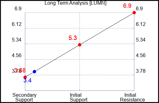 LUMN Long Term Analysis for February 28 2023