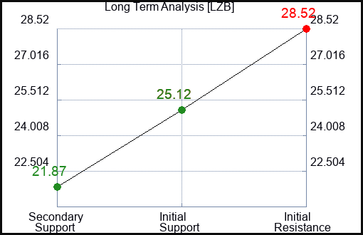 LZB Long Term Analysis for February 28 2023 LZB Long Term Analysis for February 28 2023