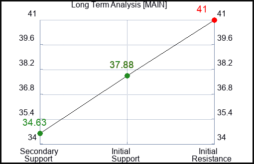 MAIN Long Term Analysis for February 28 2023 MAIN Long Term Analysis for February 28 2023
