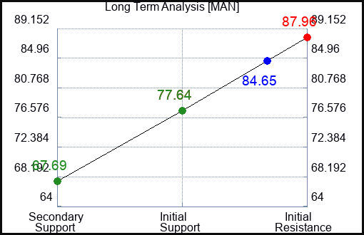 MAN Long Term Analysis for February 28 2023 MAN Long Term Analysis for February 28 2023