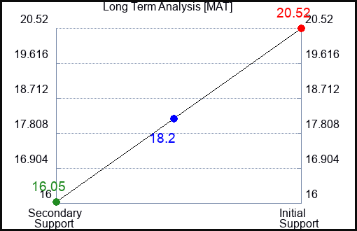 MAT Long Term Analysis for February 28 2023 MAT Long Term Analysis for February 28 2023