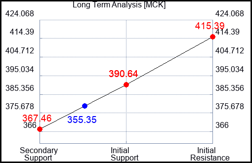MCK Long Term Analysis for February 28 2023 MCK Long Term Analysis for February 28 2023