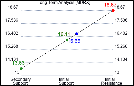 MDRX Long Term Analysis for February 28 2023 MDRX Long Term Analysis for February 28 2023
