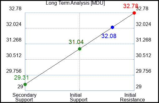 MDU Long Term Analysis for February 28 2023 MDU Long Term Analysis for February 28 2023