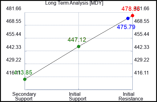 MDY Long Term Analysis for February 28 2023 MDY Long Term Analysis for February 28 2023
