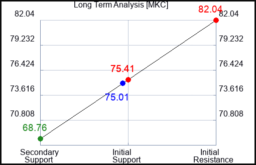 MKC Long Term Analysis for February 28 2023