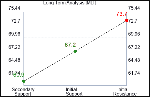 MLI Long Term Analysis for February 28 2023