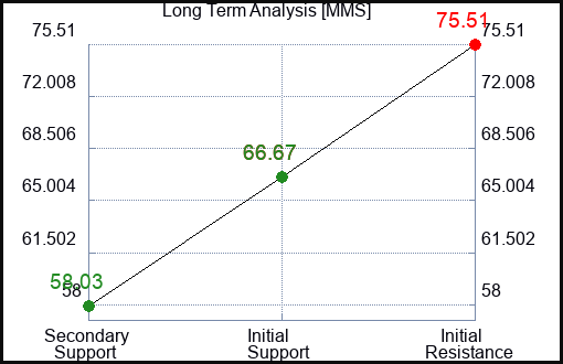 MMS Long Term Analysis for February 28 2023 MMS Long Term Analysis for February 28 2023