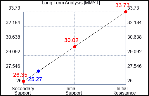 MMYT Long Term Analysis for February 28 2023 MMYT Long Term Analysis for February 28 2023