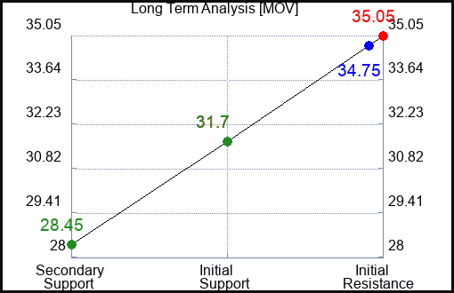 MOV Long Term Analysis for February 28 2023 MOV Long Term Analysis for February 28 2023