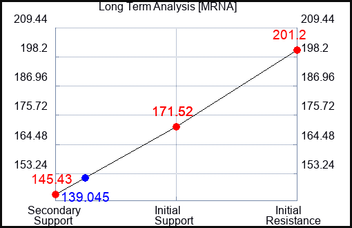 MRNA Long Term Analysis for February 28 2023 MRNA Long Term Analysis for February 28 2023