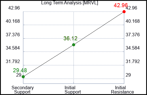 MRVL Long Term Analysis for February 28 2023 MRVL Long Term Analysis for February 28 2023