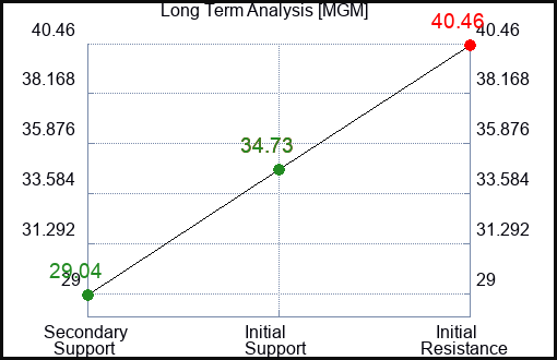 MGM Long Term Analysis for February 28 2023