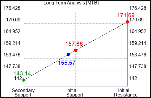 MTB Long Term Analysis for February 28 2023 MTB Long Term Analysis for February 28 2023