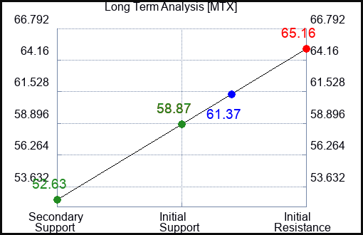 MTX Long Term Analysis for February 28 2023 MTX Long Term Analysis for February 28 2023