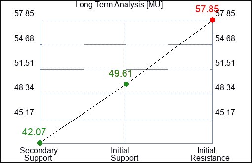 MU Long Term Analysis for February 28 2023 MU Long Term Analysis for February 28 2023
