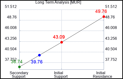 MUR Long Term Analysis for February 28 2023 MUR Long Term Analysis for February 28 2023