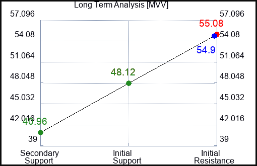 MVV Long Term Analysis for February 28 2023 MVV Long Term Analysis for February 28 2023
