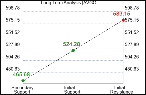 AVGO Long Term Analysis for February 28 2023
