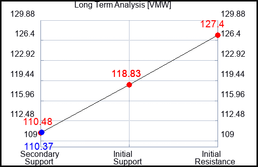 VMW Long Term Analysis for February 28 2023