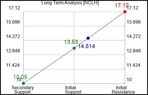 NCLH Long Term Analysis for February 28 2023