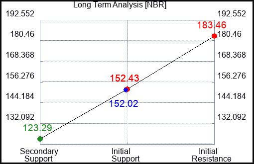 NBR Long Term Analysis for February 28 2023