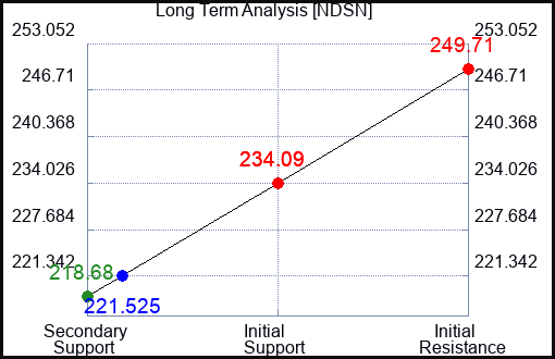 NDSN Long Term Analysis for February 28 2023