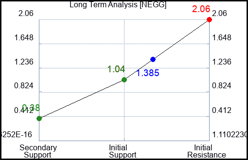 NEGG Long Term Analysis for February 28 2023 NEGG Long Term Analysis for February 28 2023