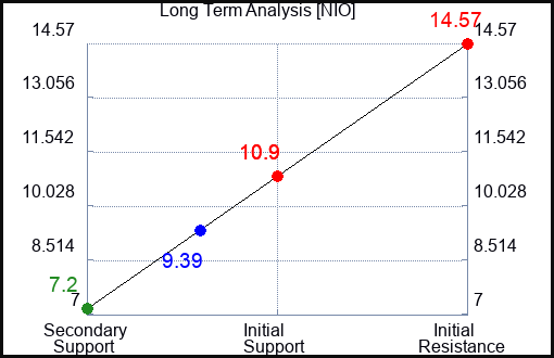 NIO Long Term Analysis for February 28 2023 NIO Long Term Analysis for February 28 2023