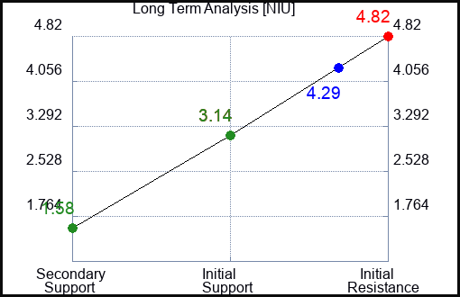 NIU Long Term Analysis for February 28 2023 NIU Long Term Analysis for February 28 2023