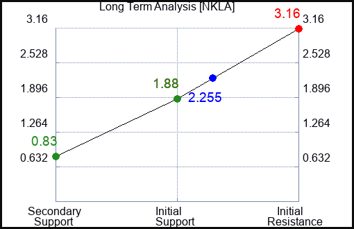 NKLA Long Term Analysis for February 28 2023 NKLA Long Term Analysis for February 28 2023